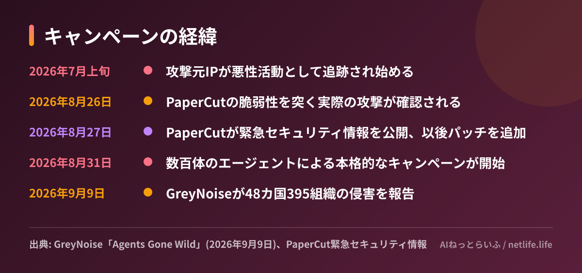 キャンペーンの経緯