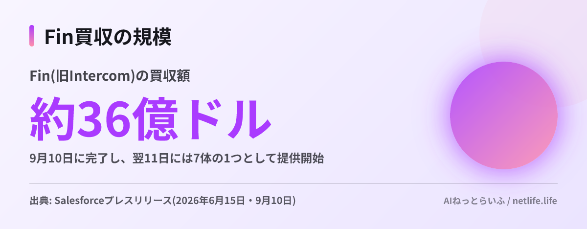 Fin買収の規模