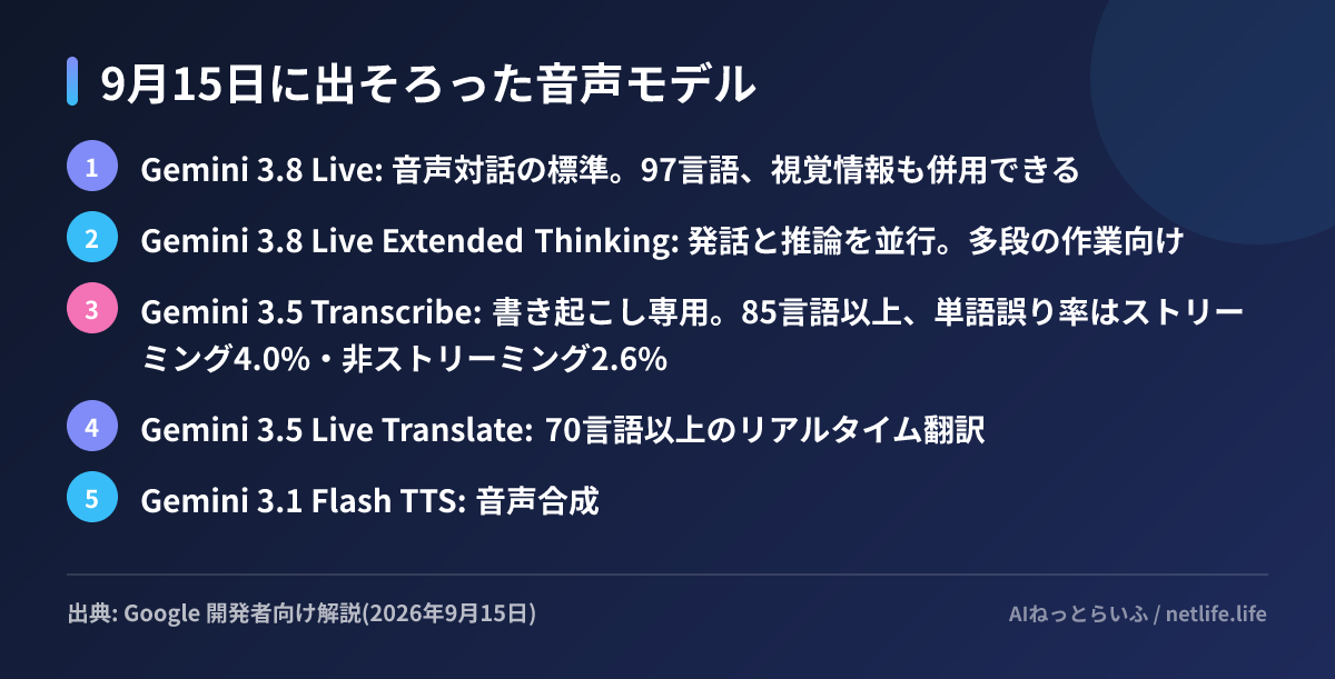 9月15日に出そろった音声モデル