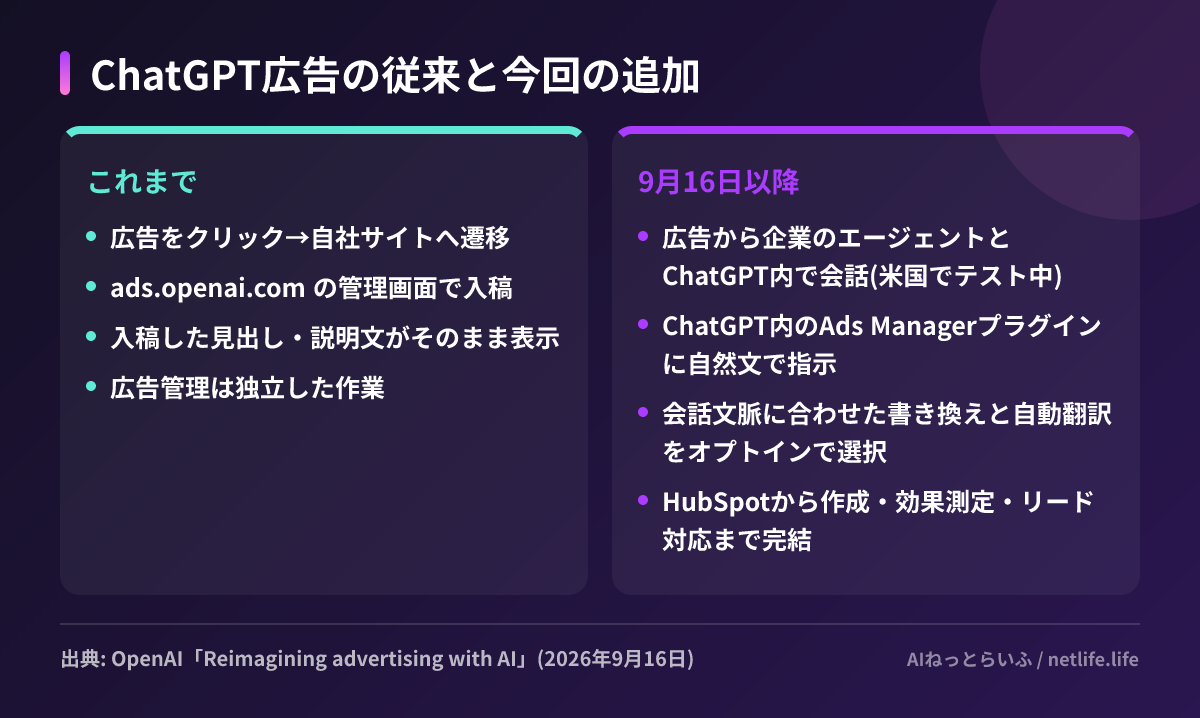 ChatGPT広告の従来と今回の追加
