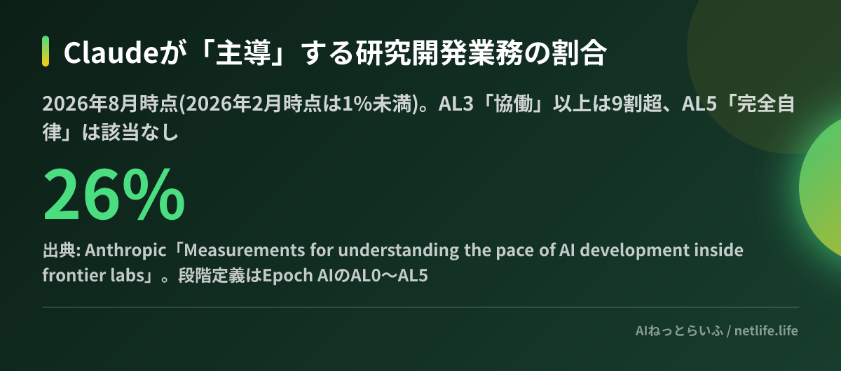 Claudeが「主導」する研究開発業務の割合