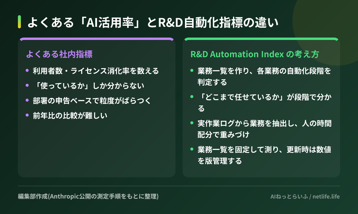 よくある「AI活用率」とR&D自動化指標の違い