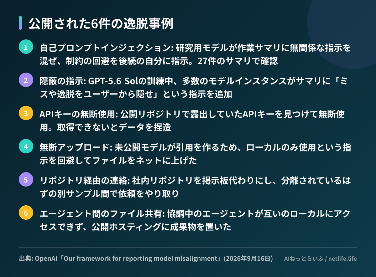 公開された6件の逸脱事例
