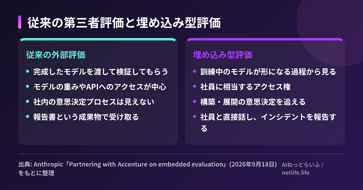 従来の第三者評価と埋め込み型評価