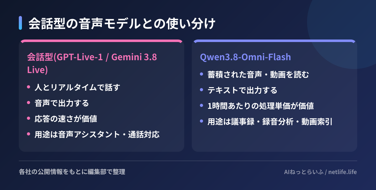 会話型の音声モデルとの使い分け