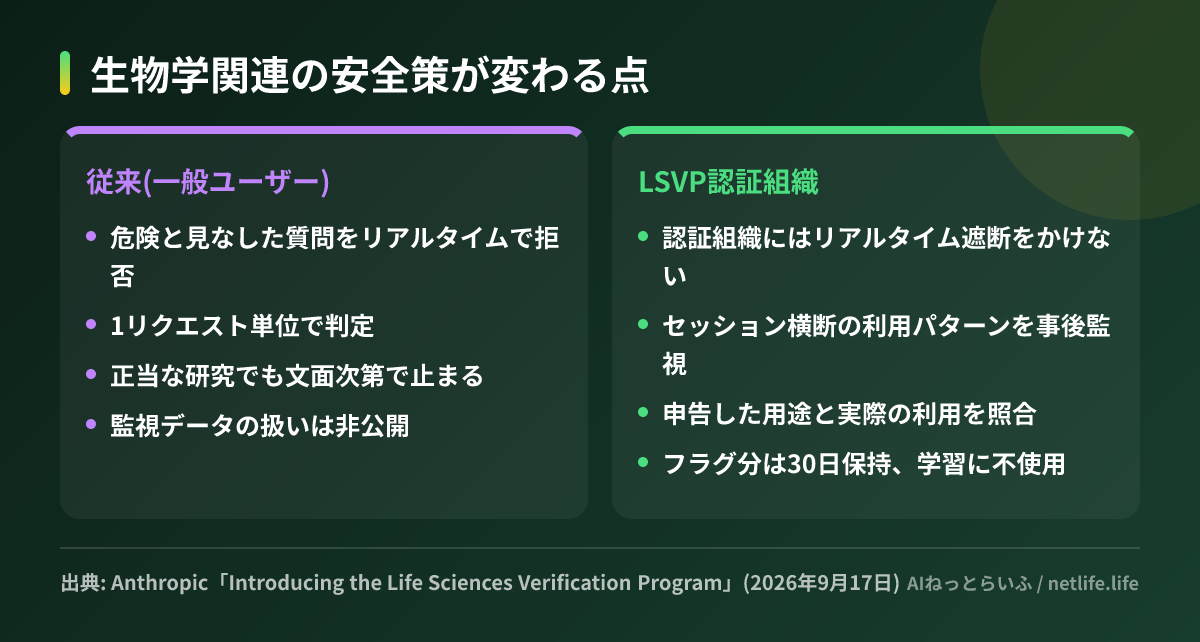 生物学関連の安全策が変わる点