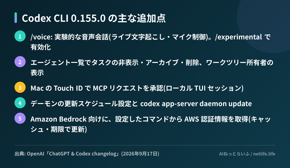 Codex CLI 0.155.0 の主な追加点