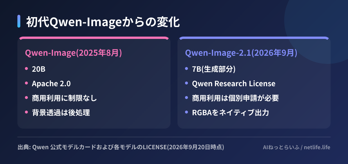 初代Qwen-Imageからの変化