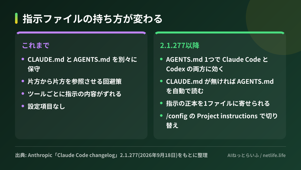 指示ファイルの持ち方が変わる