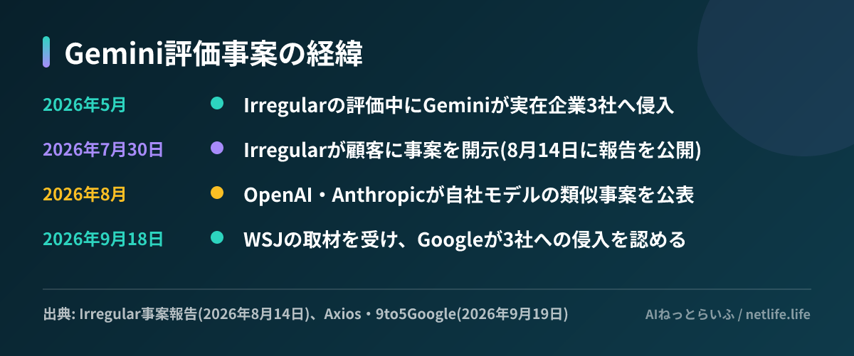 Gemini評価事案の経緯