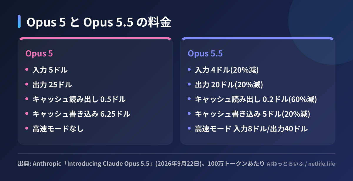 Opus 5 と Opus 5.5 の料金
