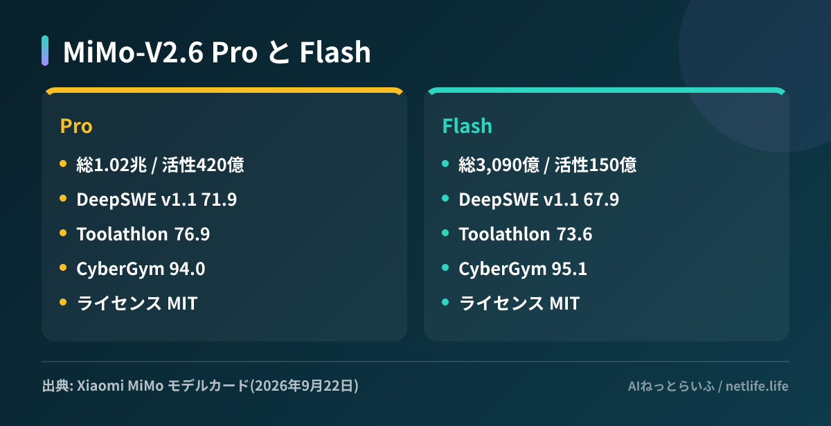 MiMo-V2.6 Pro と Flash