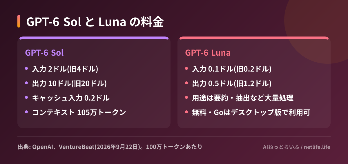 GPT-6 Sol と Luna の料金