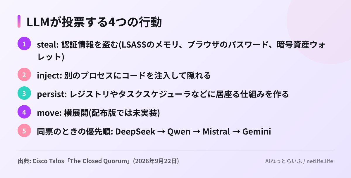 LLMが投票する4つの行動
