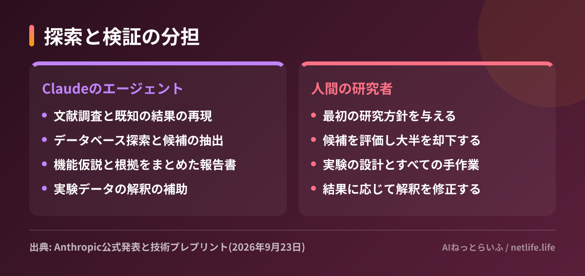 探索と検証の分担