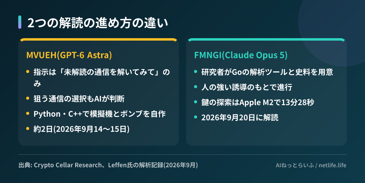 2つの解読の進め方の違い