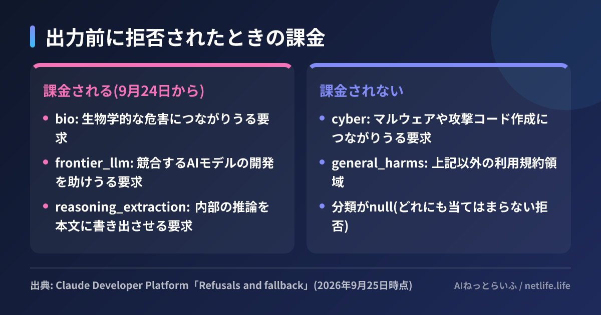 出力前に拒否されたときの課金