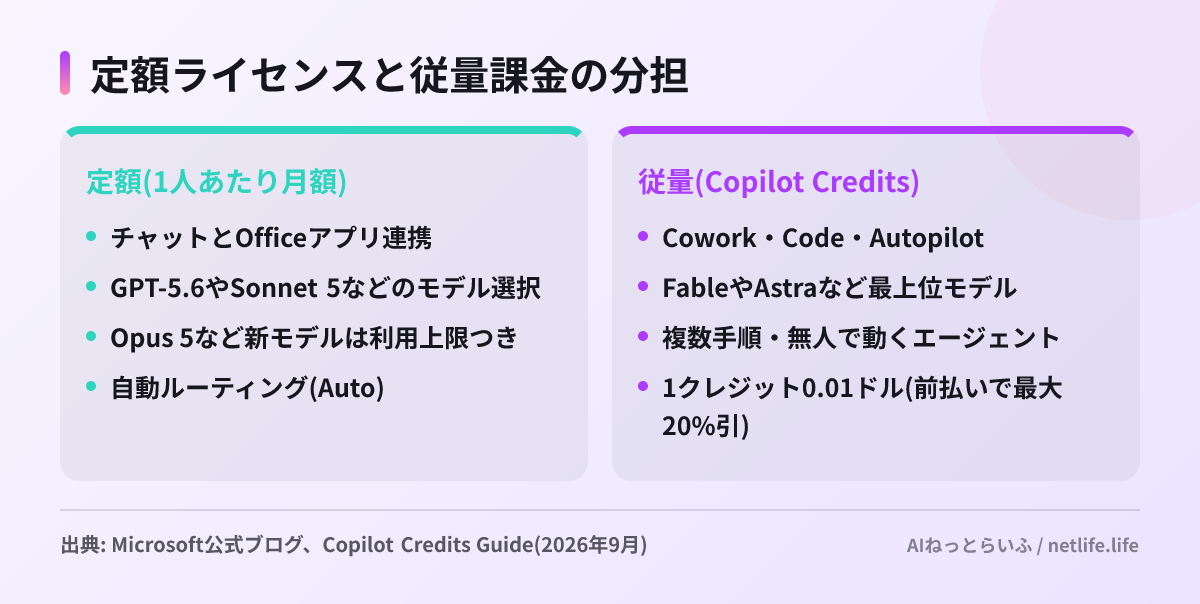 定額ライセンスと従量課金の分担