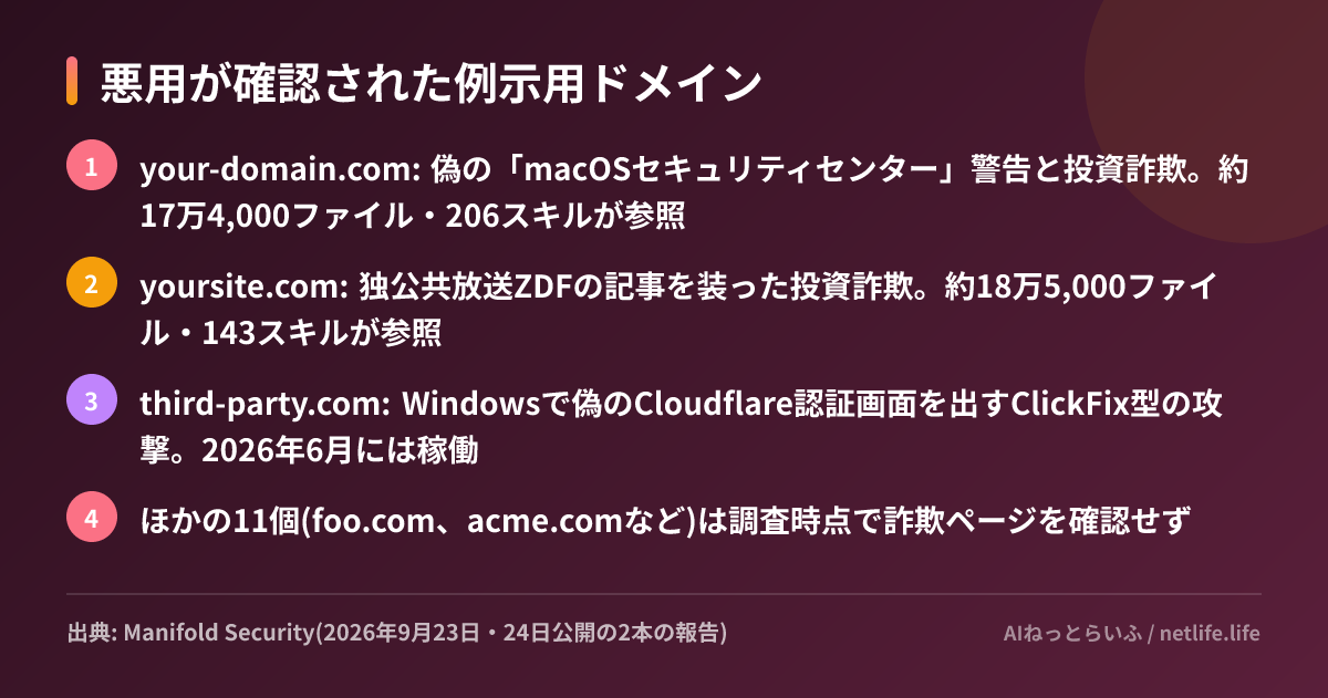 悪用が確認された例示用ドメイン
