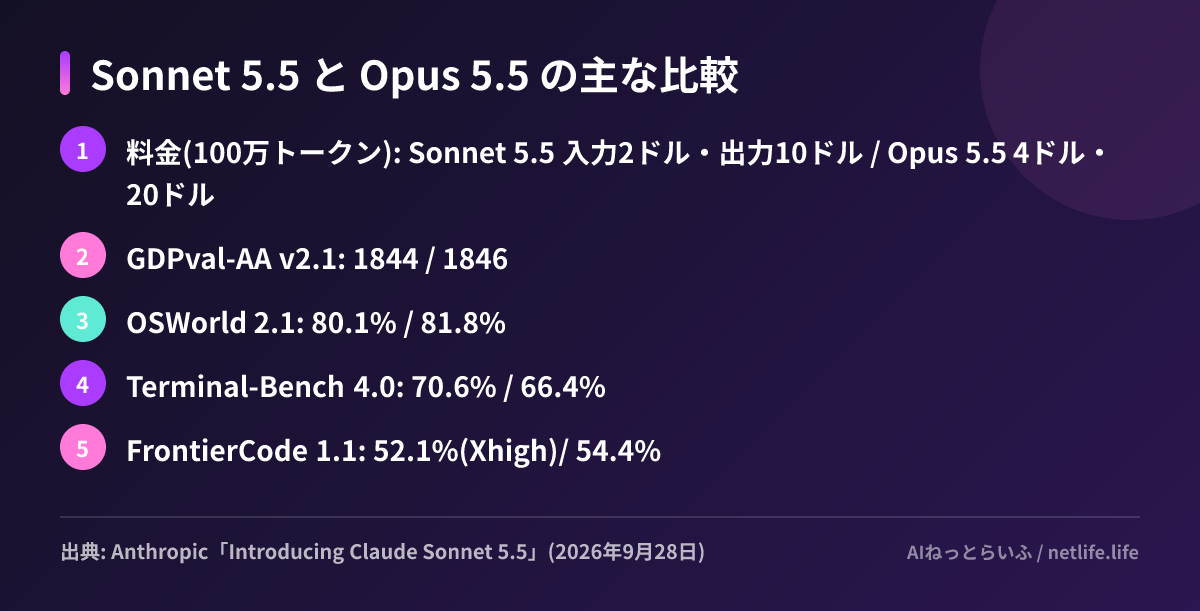 Sonnet 5.5 と Opus 5.5 の主な比較