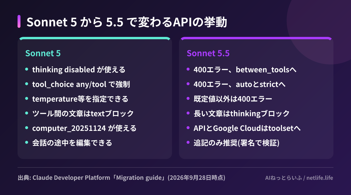 Sonnet 5 から 5.5 で変わるAPIの挙動
