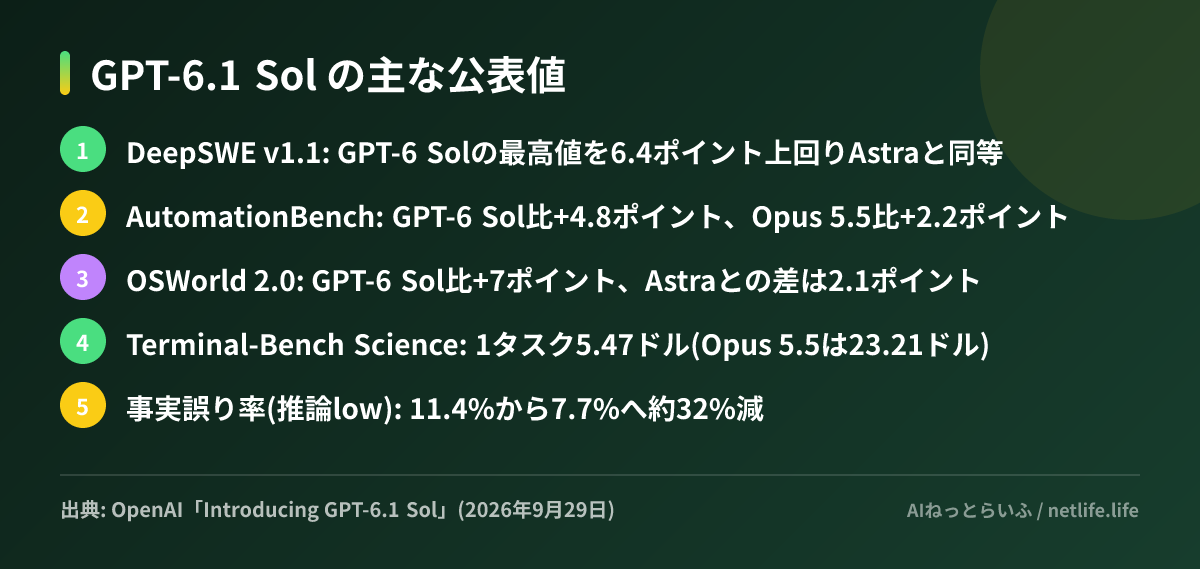GPT-6.1 Sol の主な公表値