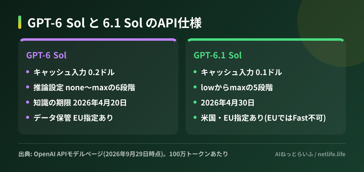 GPT-6 Sol と 6.1 Sol のAPI仕様