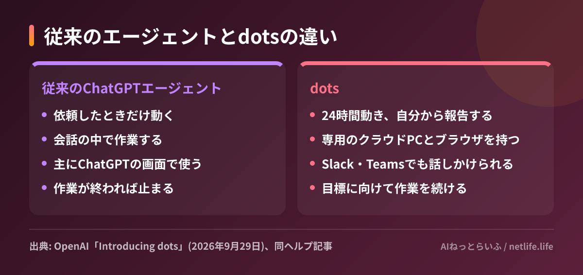 従来のエージェントとdotsの違い