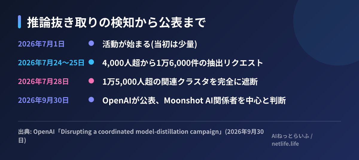 推論抜き取りの検知から公表まで