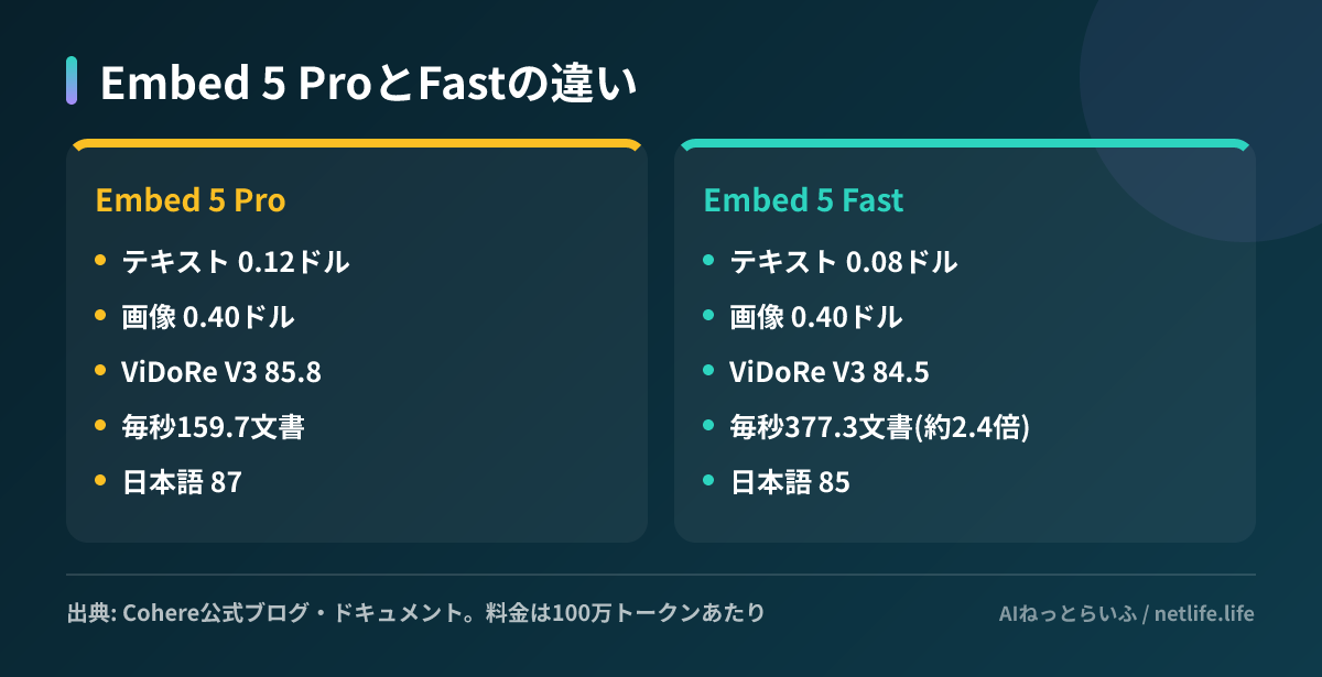 Embed 5 ProとFastの違い