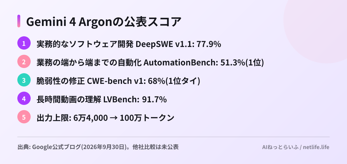 Gemini 4 Argonの公表スコア
