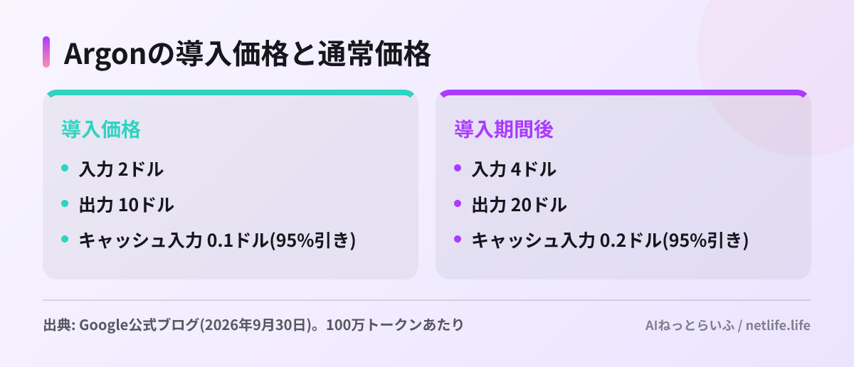 Argonの導入価格と通常価格